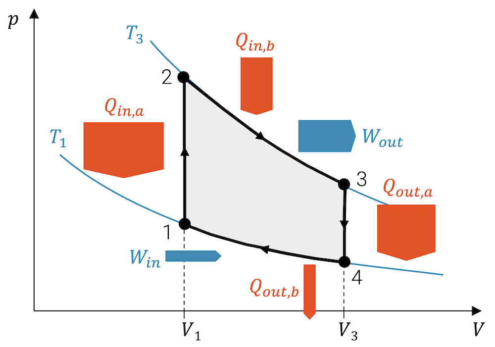 Wärmekraftmaschinen Physik Mathe online lernen