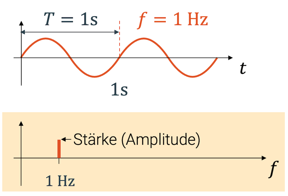 Frequenz Physik & Mathe online lernen so geht