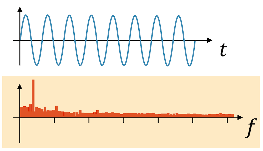 Eine Stimmgabel Schwingt Mit Einer Frequenz Von 523 Hz sogehts.online