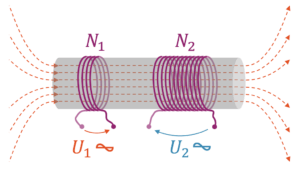 Prinzip des Transformators (Gegeninduktion)