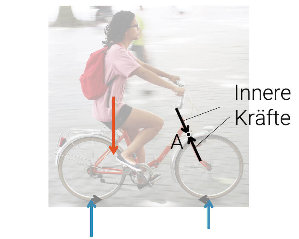 Innere und äussere Kräfte Physik & Mathe online