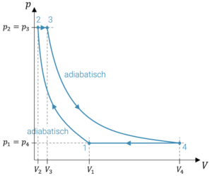 Joule-Kreisprozess im Druck-Volumen-Diagramm