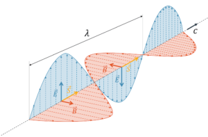 Poynting-Vektor bei der elektromagnetischen Welle
