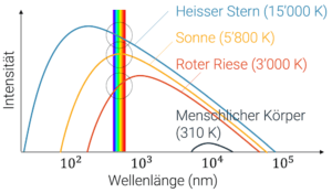 Wiensches Verschiebungsgesetz (Temperaturen von Sternen)